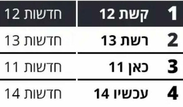 ערוץ 13 בתחתית טבלת הרייטינג בחדשות - אגודת העיתונאים בתל אביב