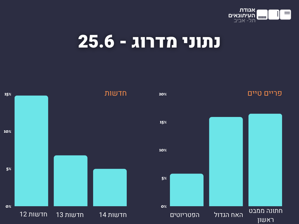 נתוני מדגור 25.6 - אגודת העיתונאים בתל אביב