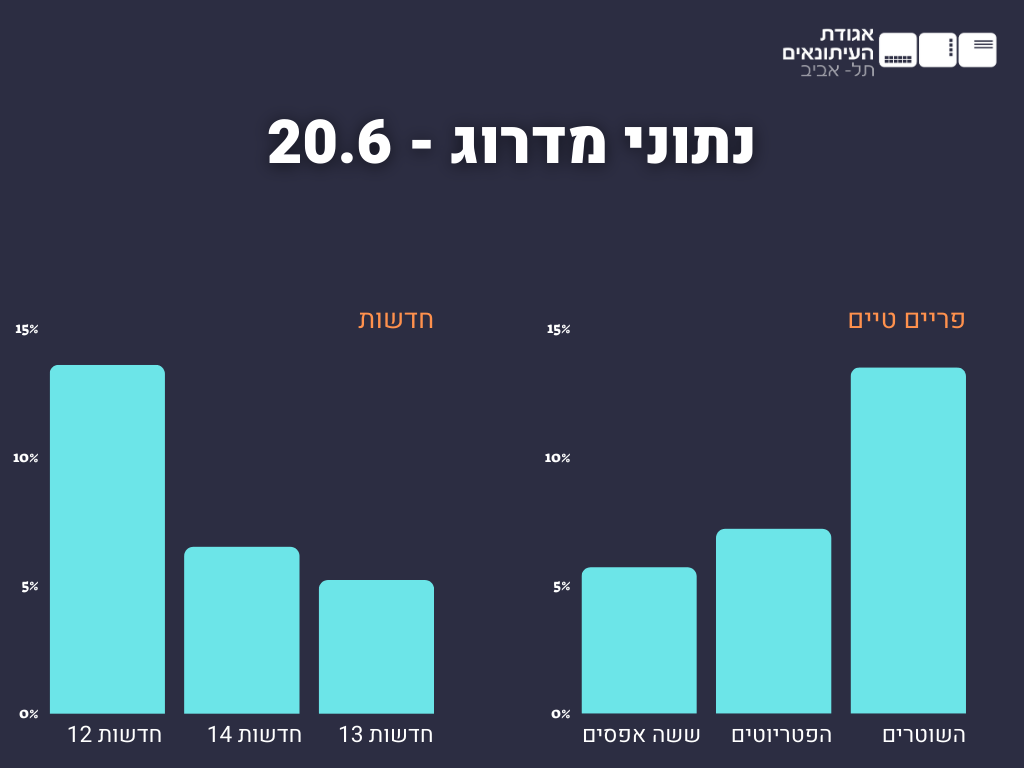 נתוני מדרוג 20.6 - אגודת העיתונאים בתל אביב